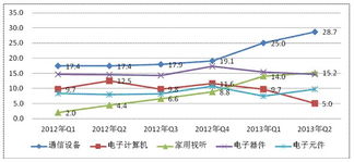 我國(guó)通信設(shè)備業(yè)銷售出口增速雙第一，音響設(shè)備銷售表現(xiàn)亮眼