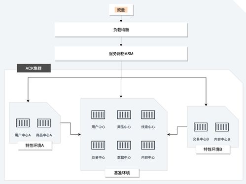 東風日產數據服務借力服務網格，實現7層流量精細化管控